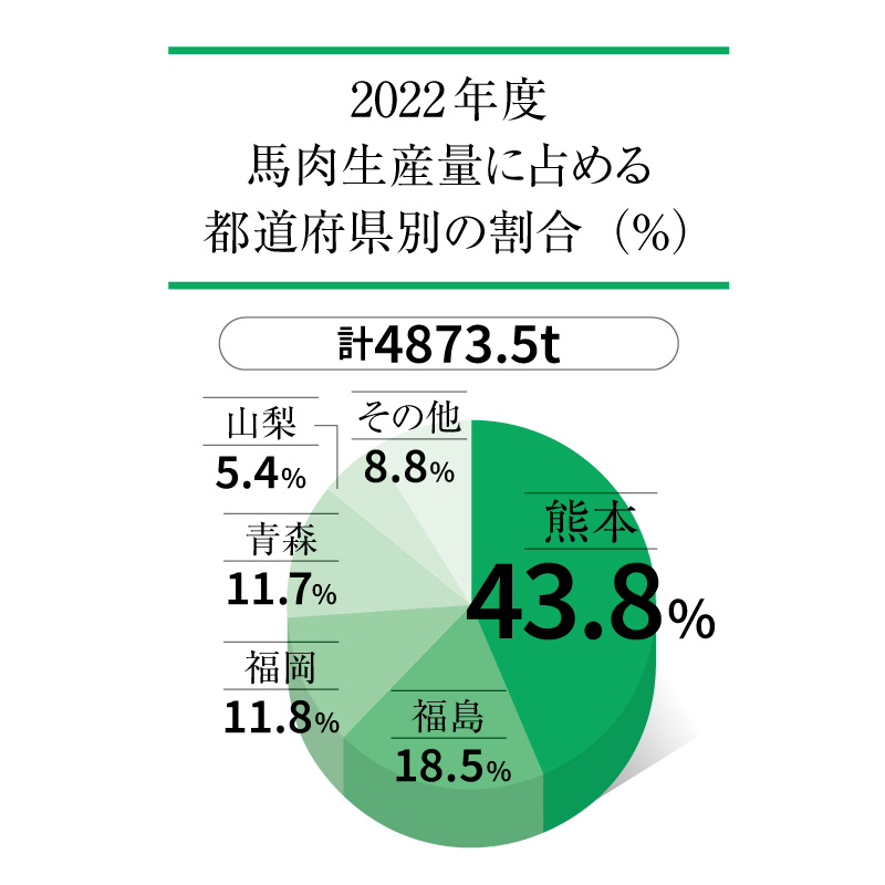 2022年度馬肉生産量に占める都道府県別の割合(%)