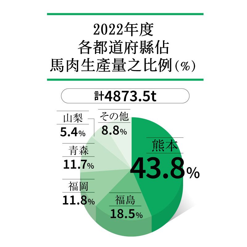 2022年度各都道府縣佔馬肉生產量之比例(%)